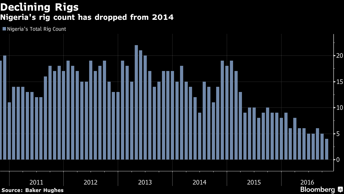 declining-rigs