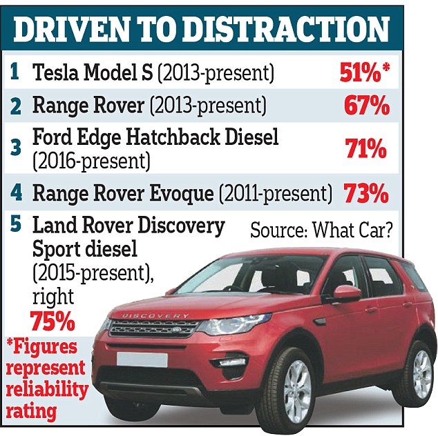 Four of The Ten 'Most Unreliable' Cars Are Named As Range Rover and